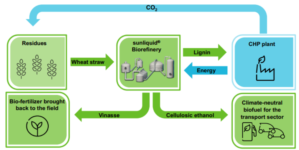 Sunliquid® recycles byproducts: lignin and vinasse | Clariant | Biomass Feedstock